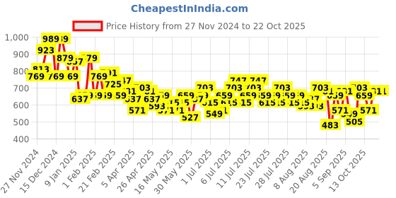 myntra.com The Roadster Lifestyle Co. Women Plus Size Pleated Trousers roadster Price History Graph from 27 Nov 2024 to 21 Oct 2025