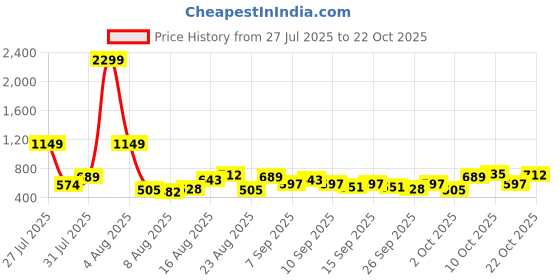 myntra.com The Roadster Lifestyle Co. Women Plus-Size Pleated Wide Leg Trousers roadster Price History Graph from 27 Jul 2025 to 22 Oct 2025
