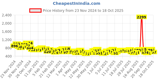 myntra.com The Roadster Lifestyle Co. Women Plus Size Skinny Fit Stretchable Jeans roadster Price History Graph from 23 Nov 2024 to 18 Oct 2025