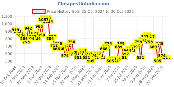 myntra.com The Roadster Lifestyle Co. Women Plus-Size Straight-Fit High-Rise Stretchable Jeans roadster Price History Graph from 25 Oct 2024 to 29 Oct 2025