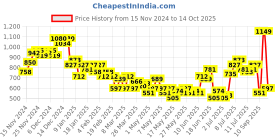 myntra.com The Roadster Lifestyle Co. Women Plus Size Straight Fit High-Rise Stretchable Jeans roadster Price History Graph from 15 Nov 2024 to 14 Oct 2025