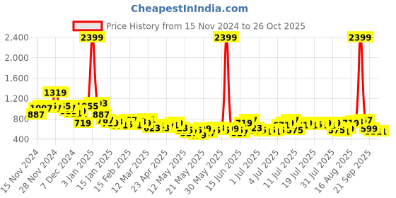 myntra.com The Roadster Lifestyle Co. Women Plus Size Straight Fit High-Rise Stretchable Jeans roadster Price History Graph from 15 Nov 2024 to 26 Oct 2025