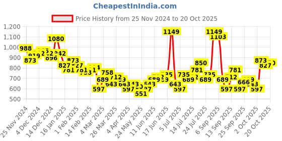 myntra.com The Roadster Lifestyle Co. Women Plus Size Straight Fit High-Rise Stretchable Jeans roadster Price History Graph from 25 Nov 2024 to 20 Oct 2025