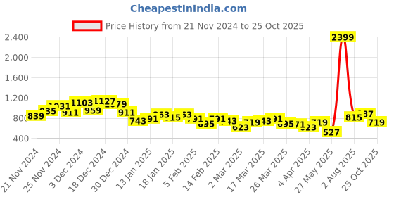 myntra.com The Roadster Lifestyle Co. Women Plus Size Wide Leg High-Rise Stretchable Jeans roadster Price History Graph from 21 Nov 2024 to 25 Oct 2025