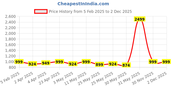 myntra.com The Roadster Lifestyle Co. Women Pointed Toe Block Heel Mules roadster Price History Graph from 5 Feb 2025 to 1 Dec 2025