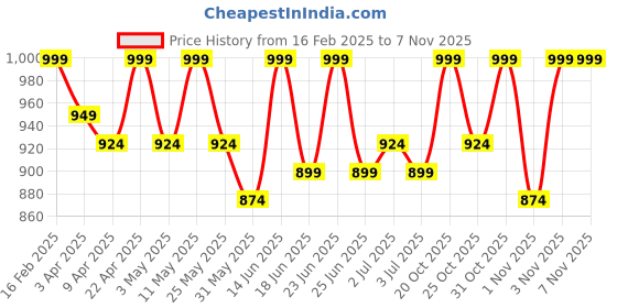 myntra.com The Roadster Lifestyle Co. Women Pointed Toe Block Heel Mules roadster Price History Graph from 16 Feb 2025 to 7 Nov 2025