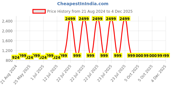 myntra.com The Roadster Lifestyle Co Women Pointed Toe Block Heels roadster Price History Graph from 21 Aug 2024 to 4 Dec 2025