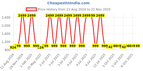 myntra.com The Roadster Lifestyle Co Women Pointed Toe Block Heels roadster Price History Graph from 21 Aug 2024 to 22 Nov 2025