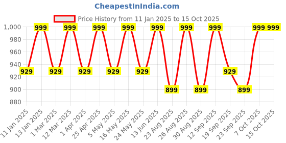 myntra.com The Roadster Lifestyle Co. Women Pointed Toe Block Mules with Buckle roadster Price History Graph from 11 Jan 2025 to 15 Oct 2025
