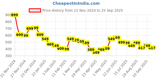 myntra.com The Roadster Lifestyle Co Women Printed Cardigan Sweater roadster Price History Graph from 21 Nov 2024 to 25 Sep 2025
