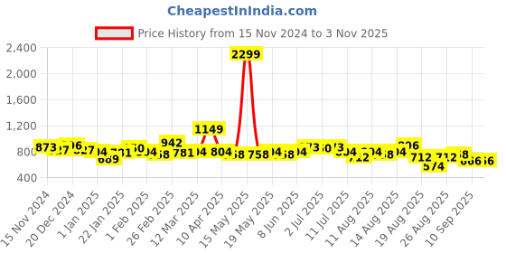 myntra.com The Roadster Lifestyle Co. Women Printed Hooded Oversized Sweatshirt roadster Price History Graph from 15 Nov 2024 to 2 Nov 2025