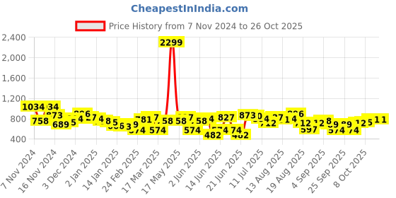myntra.com The Roadster Lifestyle Co. Women Printed Hooded Relaxed Sweatshirt roadster Price History Graph from 7 Nov 2024 to 25 Oct 2025