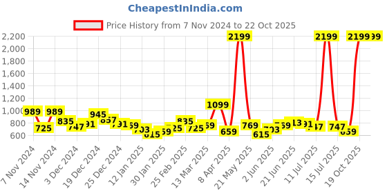 myntra.com The Roadster Lifestyle Co. Women Printed Hooded Relaxed Sweatshirt roadster Price History Graph from 7 Nov 2024 to 21 Oct 2025