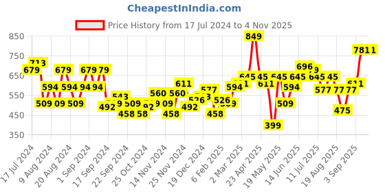 myntra.com The Roadster Lifestyle Co. Women Printed Hooded Sweatshirt roadster Price History Graph from 17 Jul 2024 to 3 Nov 2025