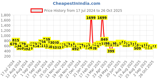myntra.com The Roadster Lifestyle Co. Women Printed Hooded Sweatshirt roadster Price History Graph from 17 Jul 2024 to 24 Oct 2025