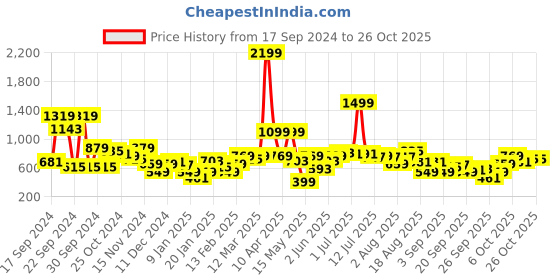 myntra.com The Roadster Lifestyle Co. Women Printed Hooded Sweatshirt roadster Price History Graph from 17 Sep 2024 to 26 Oct 2025