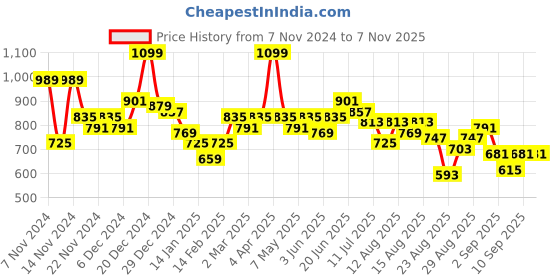 myntra.com The Roadster Lifestyle Co. Women Printed Hooded Sweatshirt roadster Price History Graph from 7 Nov 2024 to 2 Nov 2025