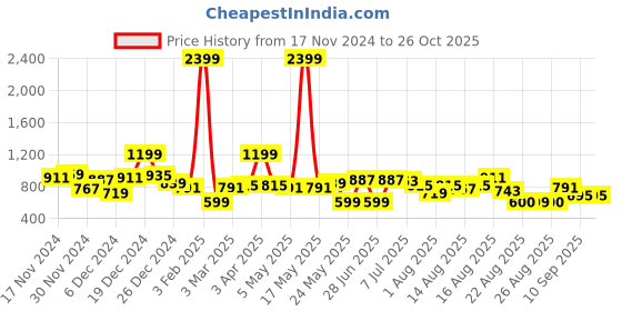 myntra.com The Roadster Lifestyle Co. Women Printed Hooded Sweatshirt roadster Price History Graph from 17 Nov 2024 to 26 Oct 2025