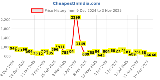 myntra.com The Roadster Lifestyle Co. Women Printed Hooded Sweatshirt roadster Price History Graph from 9 Dec 2024 to 2 Nov 2025