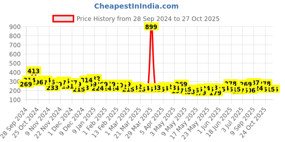 myntra.com The Roadster Lifestyle Co. Women Printed Oversized T-shirt roadster Price History Graph from 28 Sep 2024 to 27 Oct 2025