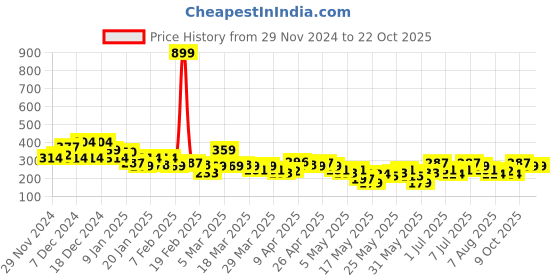 myntra.com The Roadster Lifestyle Co. Women Printed Oversized T-shirt roadster Price History Graph from 29 Nov 2024 to 22 Oct 2025