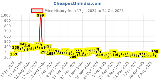 myntra.com The Roadster Lifestyle Co. Women Printed Pure Cotton Oversized T-shirt roadster Price History Graph from 17 Jul 2024 to 24 Oct 2025