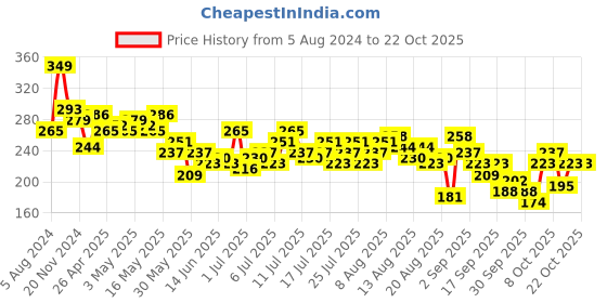 myntra.com The Roadster Lifestyle Co. Women Printed Pure Cotton Oversized T-shirt roadster Price History Graph from 5 Aug 2024 to 21 Oct 2025
