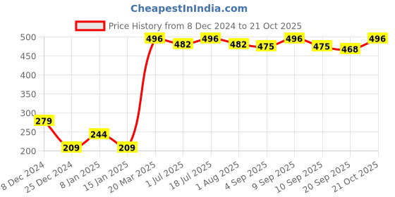myntra.com The Roadster Lifestyle Co. Women Printed Pure Cotton Oversized T-shirt roadster Price History Graph from 8 Dec 2024 to 21 Oct 2025