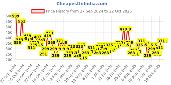 myntra.com The Roadster Lifestyle Co. Women Printed Pure Cotton T-shirt roadster Price History Graph from 27 Sep 2024 to 22 Oct 2025