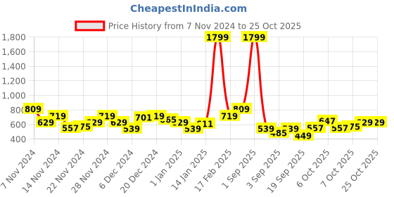 myntra.com The Roadster Lifestyle Co. Women Printed Relaxed Fit Sweatshirt roadster Price History Graph from 7 Nov 2024 to 22 Oct 2025