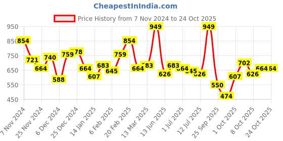 myntra.com The Roadster Lifestyle Co. Women Printed Relaxed Fit Sweatshirt roadster Price History Graph from 7 Nov 2024 to 23 Oct 2025