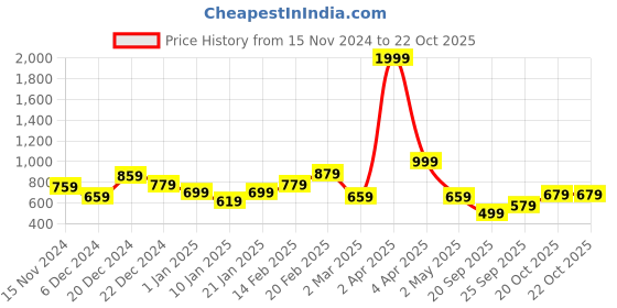myntra.com The Roadster Lifestyle Co. Women Printed Relaxed Fit Sweatshirt roadster Price History Graph from 15 Nov 2024 to 20 Oct 2025