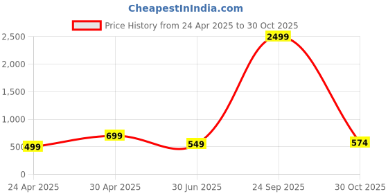 myntra.com The Roadster Lifestyle Co Women Printed Round Neck Fit & Flare Dress roadster Price History Graph from 24 Apr 2025 to 30 Oct 2025