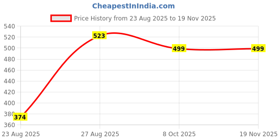 myntra.com The Roadster Lifestyle Co Women Printed Square Neck Puff Sleeves A-Line Dress roadster Price History Graph from 23 Aug 2025 to 18 Nov 2025