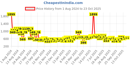 myntra.com The Roadster Lifestyle Co. Women Printed Sweatshirt roadster Price History Graph from 1 Aug 2024 to 20 Oct 2025