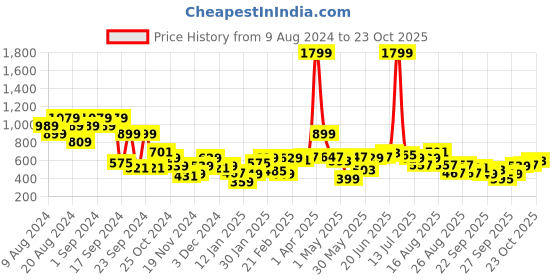 myntra.com The Roadster Lifestyle Co. Women Printed Sweatshirt roadster Price History Graph from 9 Aug 2024 to 23 Oct 2025
