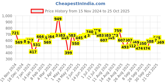 myntra.com The Roadster Lifestyle Co. Women Printed Sweatshirt roadster Price History Graph from 15 Nov 2024 to 25 Oct 2025