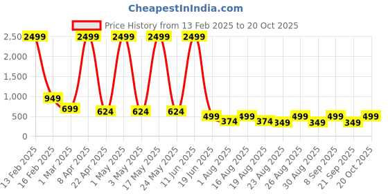 myntra.com The Roadster Lifestyle Co. Women Printed Sweatshirt roadster Price History Graph from 13 Feb 2025 to 20 Oct 2025