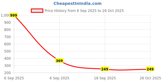 myntra.com The Roadster Lifestyle Co. Women Puff Sleeve Peplum Top roadster Price History Graph from 6 Sep 2025 to 26 Oct 2025