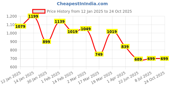 myntra.com The Roadster Lifestyle Co Women Pure Cotton Baggy Fit Low Rise Light Fade Jeans roadster Price History Graph from 12 Jan 2025 to 24 Oct 2025