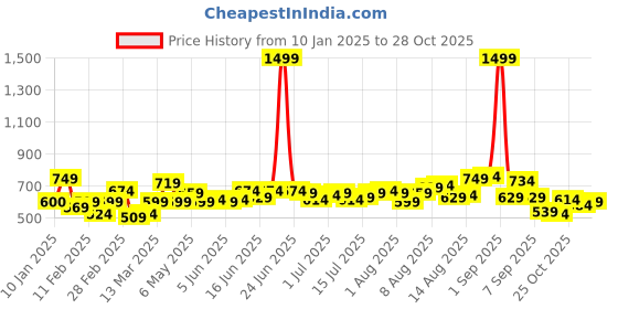myntra.com The Roadster Lifestyle Co Women Pure Cotton Boyfriend Fit Jeans roadster Price History Graph from 10 Jan 2025 to 28 Oct 2025