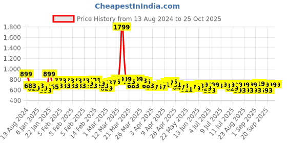 myntra.com The Roadster Lifestyle Co. Women Pure Cotton Cargos Trousers roadster Price History Graph from 13 Aug 2024 to 24 Oct 2025