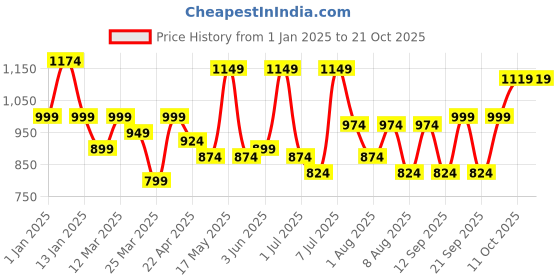 myntra.com The Roadster Lifestyle Co Women Pure Cotton Distressed Light Fade Straight-Fit Jeans roadster Price History Graph from 1 Jan 2025 to 21 Oct 2025