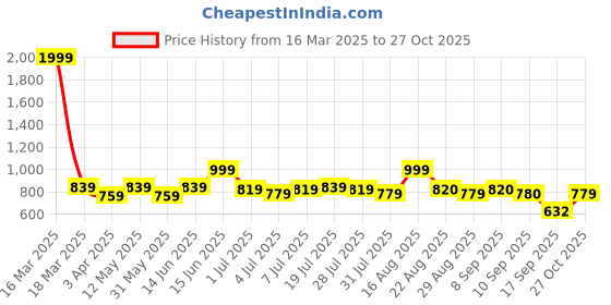 myntra.com The Roadster Lifestyle Co Women Pure Cotton High-Rise Cargo Jeans roadster Price History Graph from 16 Mar 2025 to 27 Oct 2025