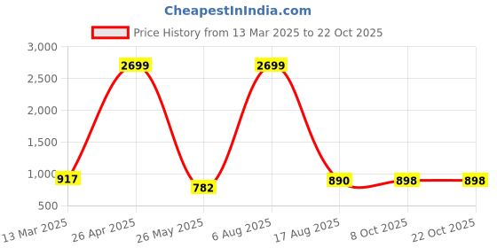 myntra.com The Roadster Lifestyle Co. Women Pure Cotton High-Rise Heavy Fade Jeans roadster Price History Graph from 13 Mar 2025 to 21 Oct 2025