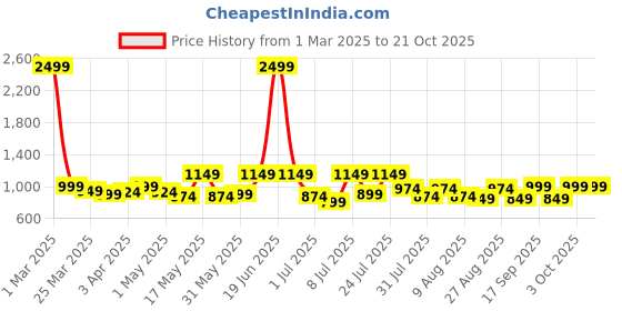 myntra.com The Roadster Lifestyle Co Women Pure Cotton Medium Shade Bootcut Jeans roadster Price History Graph from 1 Mar 2025 to 21 Oct 2025