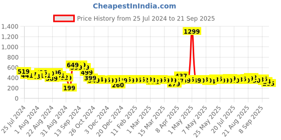 myntra.com The Roadster Lifestyle Co. Women Pure Cotton Mid-Rise Shorts roadster Price History Graph from 25 Jul 2024 to 21 Sep 2025