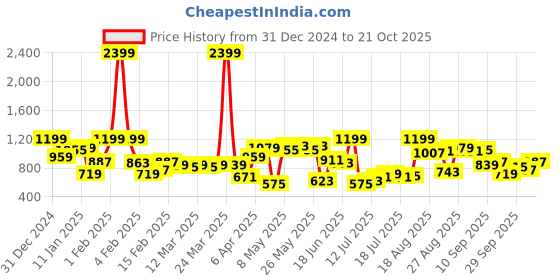 myntra.com The Roadster Lifestyle Co. Women Pure Cotton Pleated Wide Leg Trousers roadster Price History Graph from 31 Dec 2024 to 21 Oct 2025