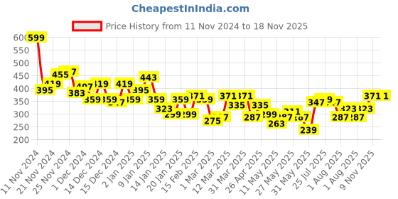 myntra.com The Roadster Lifestyle Co. Women Pure Cotton Printed Drop-Shoulder Sleeves T-shirt roadster Price History Graph from 11 Nov 2024 to 18 Nov 2025