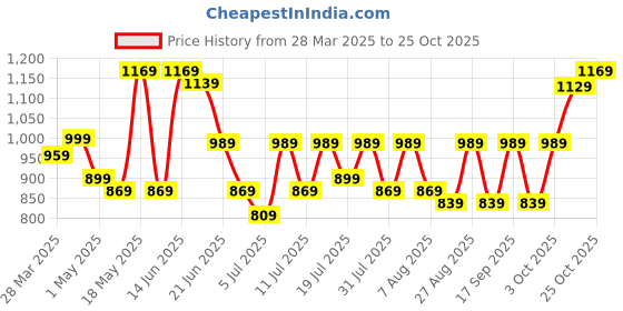 myntra.com The Roadster Lifestyle Co Women Pure Cotton Relaxed Fit Jeans roadster Price History Graph from 28 Mar 2025 to 25 Oct 2025
